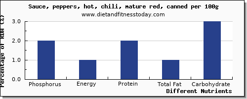 chart to show highest phosphorus in chili sauce per 100g